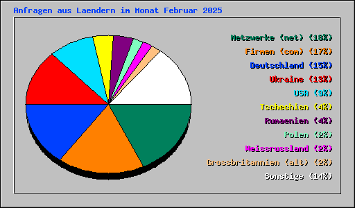Anfragen aus Laendern im Monat Februar 2025