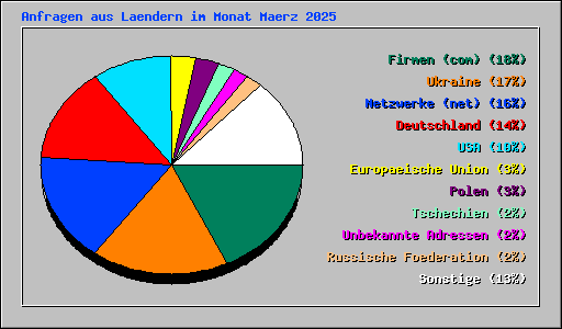 Anfragen aus Laendern im Monat Maerz 2025