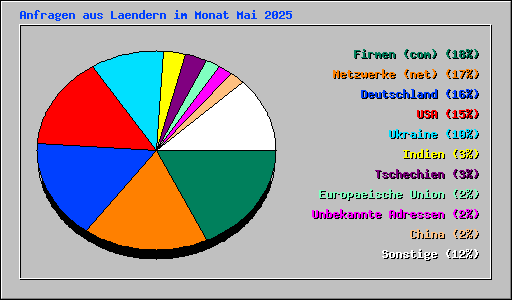 Anfragen aus Laendern im Monat Mai 2025