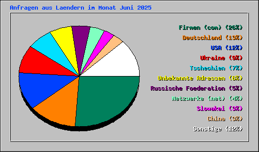 Anfragen aus Laendern im Monat Juni 2025