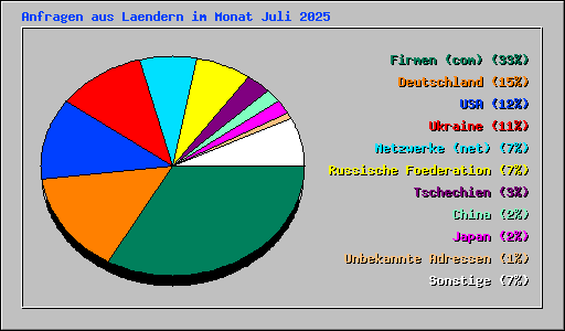 Anfragen aus Laendern im Monat Juli 2025