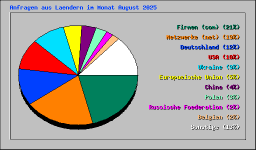 Anfragen aus Laendern im Monat August 2025