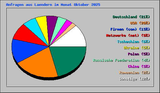 Anfragen aus Laendern im Monat Oktober 2025