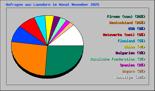 Anfragen aus Laendern im Monat November 2025