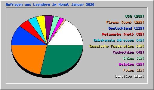 Anfragen aus Laendern im Monat Januar 2026