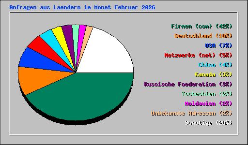 Anfragen aus Laendern im Monat Februar 2026