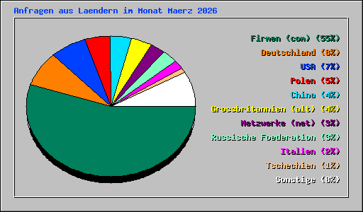 Anfragen aus Laendern im Monat Maerz 2026