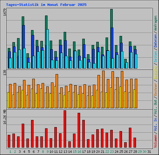 Tages-Statistik im Monat Februar 2025