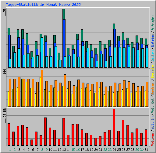 Tages-Statistik im Monat Maerz 2025
