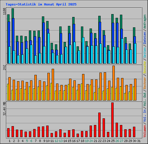 Tages-Statistik im Monat April 2025