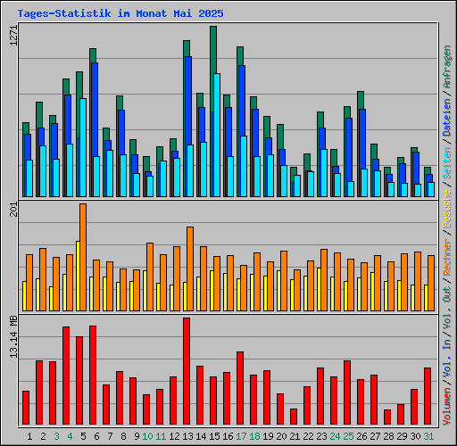 Tages-Statistik im Monat Mai 2025