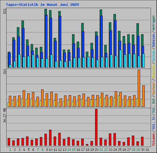 Tages-Statistik im Monat Juni 2025