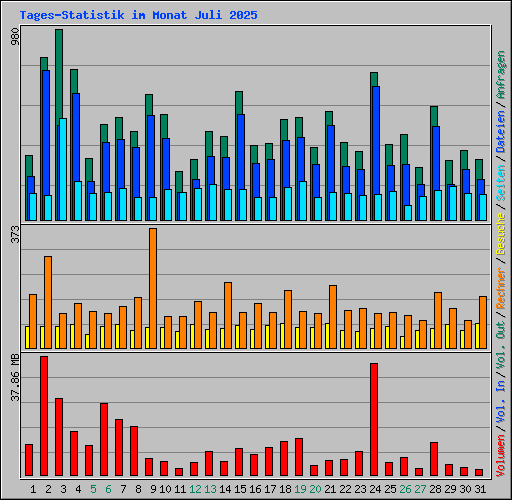 Tages-Statistik im Monat Juli 2025