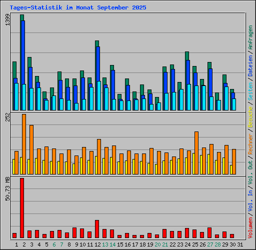 Tages-Statistik im Monat September 2025