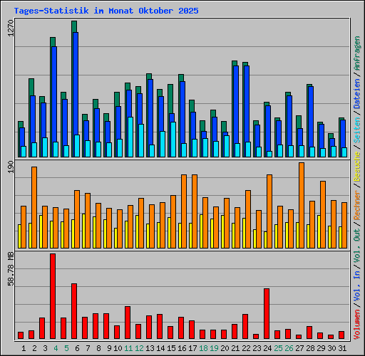 Tages-Statistik im Monat Oktober 2025