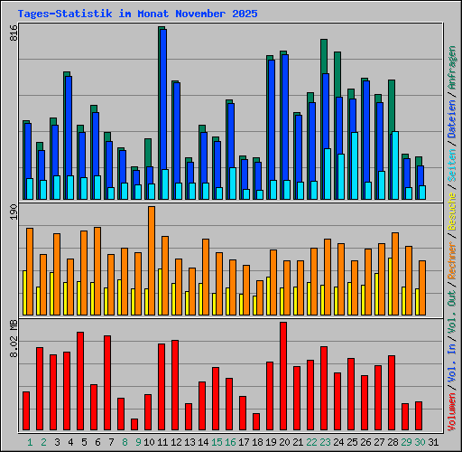 Tages-Statistik im Monat November 2025