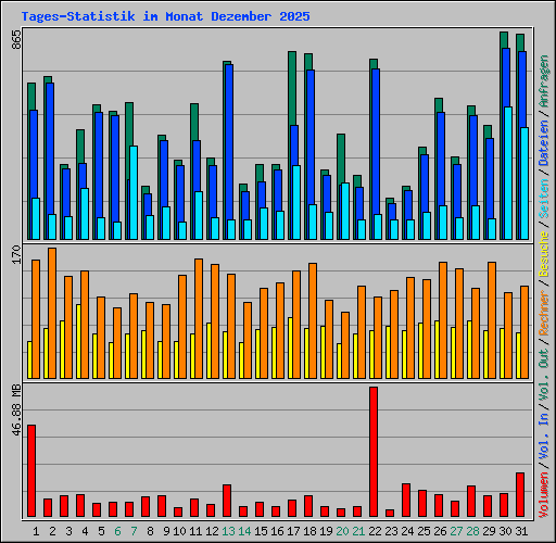Tages-Statistik im Monat Dezember 2025