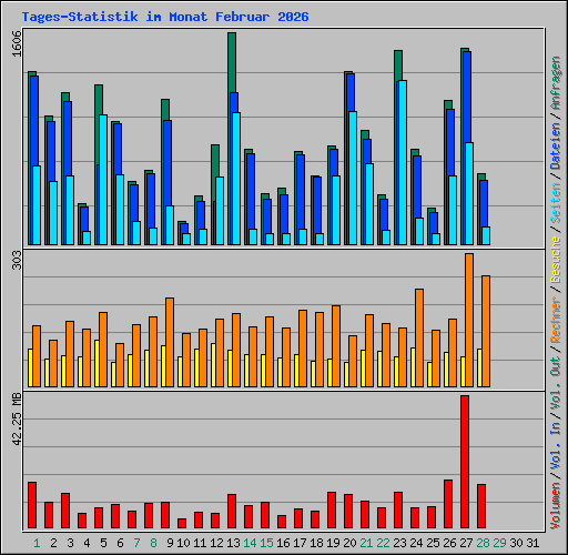 Tages-Statistik im Monat Februar 2026