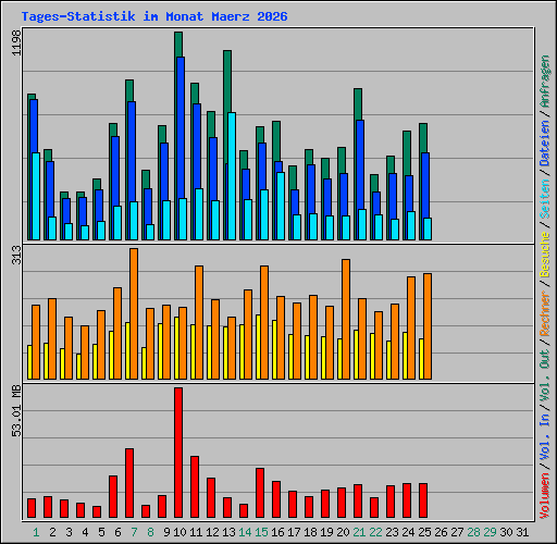 Tages-Statistik im Monat Maerz 2026