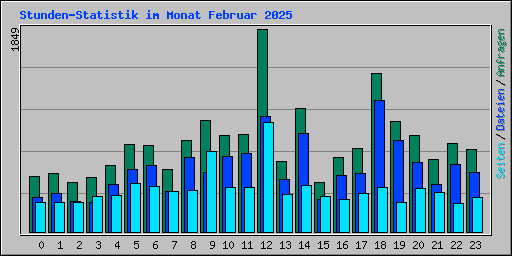 Stunden-Statistik im Monat Februar 2025