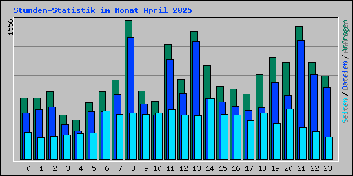 Stunden-Statistik im Monat April 2025