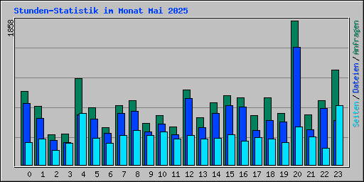 Stunden-Statistik im Monat Mai 2025