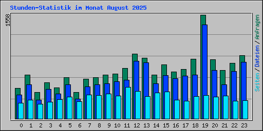 Stunden-Statistik im Monat August 2025