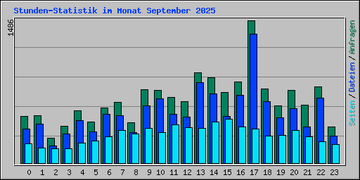 Stunden-Statistik im Monat September 2025