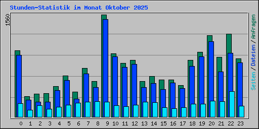 Stunden-Statistik im Monat Oktober 2025