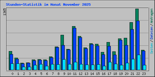 Stunden-Statistik im Monat November 2025
