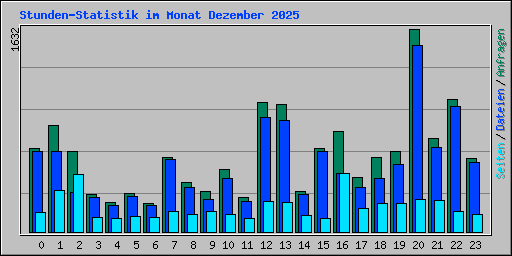 Stunden-Statistik im Monat Dezember 2025