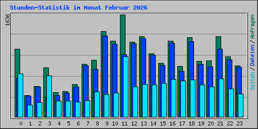 Stunden-Statistik im Monat Februar 2026