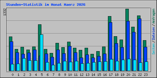 Stunden-Statistik im Monat Maerz 2026