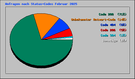 Anfragen nach Status-Codes Februar 2025