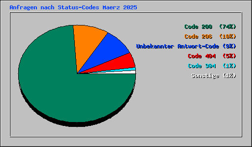 Anfragen nach Status-Codes Maerz 2025