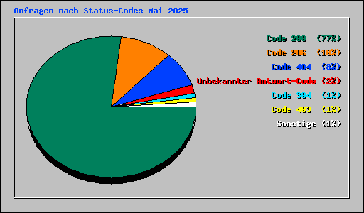 Anfragen nach Status-Codes Mai 2025