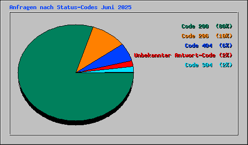 Anfragen nach Status-Codes Juni 2025