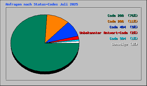 Anfragen nach Status-Codes Juli 2025