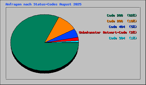 Anfragen nach Status-Codes August 2025