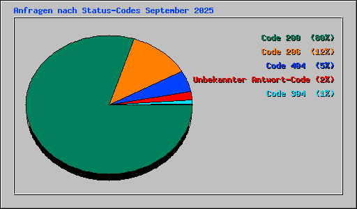 Anfragen nach Status-Codes September 2025