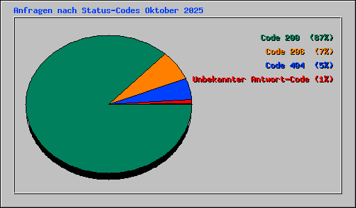 Anfragen nach Status-Codes Oktober 2025