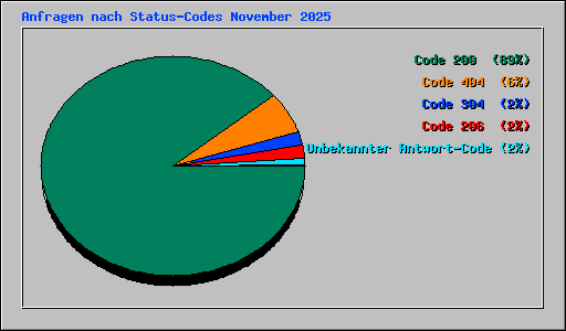 Anfragen nach Status-Codes November 2025