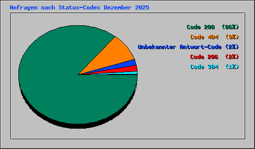 Anfragen nach Status-Codes Dezember 2025