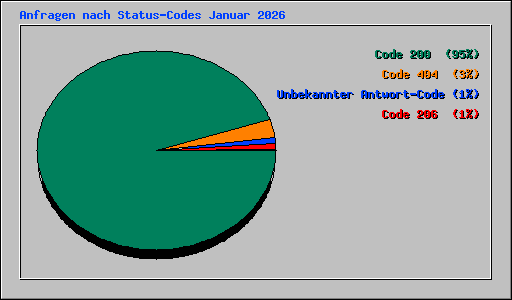 Anfragen nach Status-Codes Januar 2026