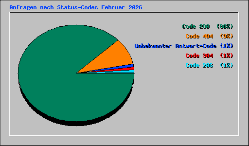Anfragen nach Status-Codes Februar 2026