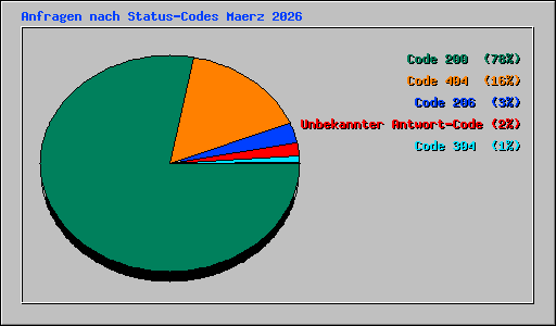 Anfragen nach Status-Codes Maerz 2026